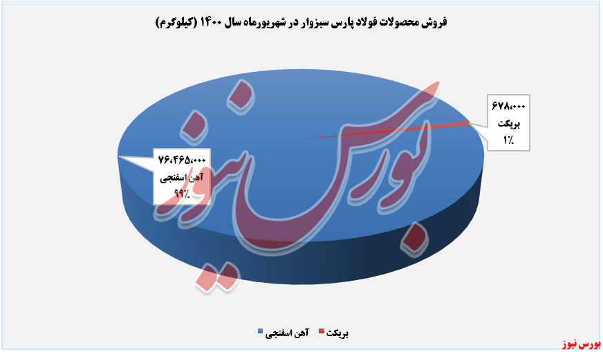 عملکرد فسبزوار در شهریورماه+بورس نیوز