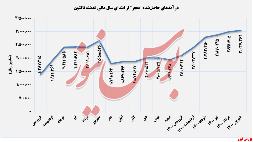 روند درآمدهای فجر انرژی خلیج‌فارس+بورس نیوز