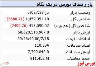 شاخص با افت 6هزار واحدی منفی است