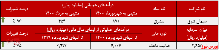 عملکرد ماهانه سیمان شرق در شهریورماه+بورس نیوز