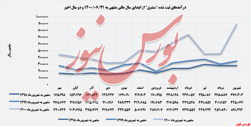 روند کسب درآمدهای سیمان شرق تا شهریورماه+بورس نیوز