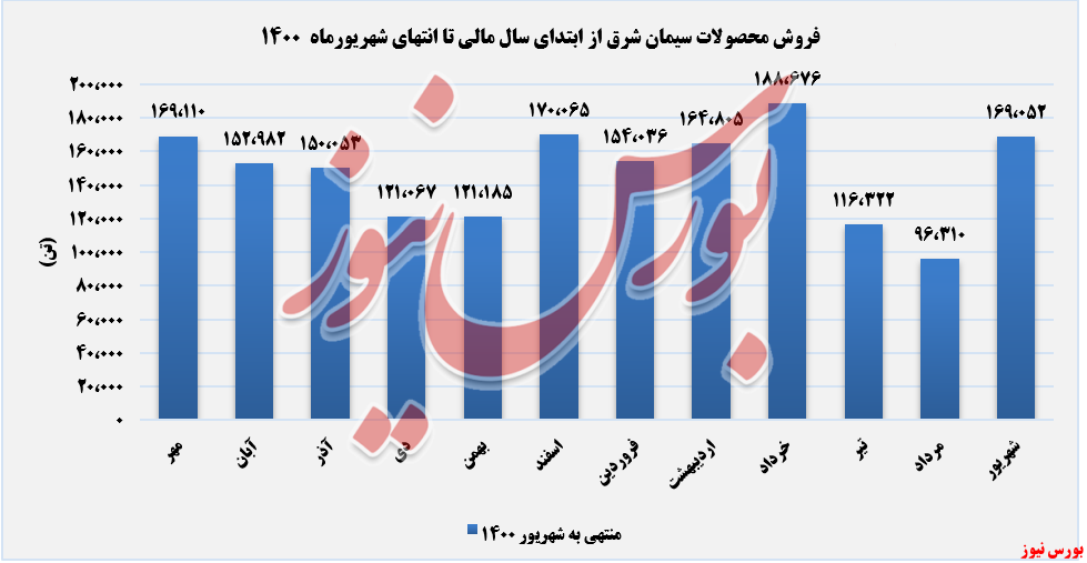 عملکرد مقدار فروش محصولات سشرق+بورس نیوز