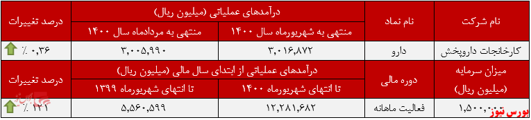 عملکرد ماهانه کارخانجات داروپخش+بورس نیوز