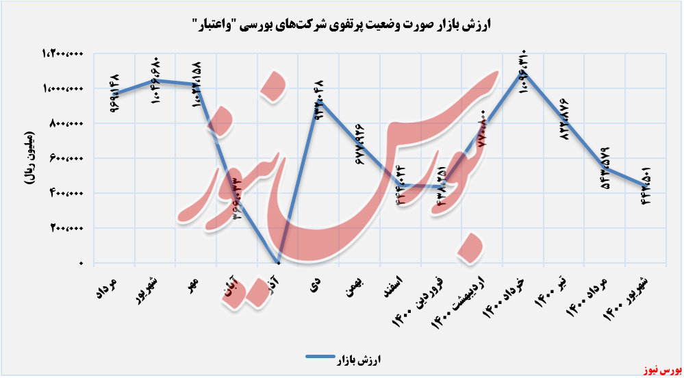 روند ارزش بازار واعتبار تا شهریورماه+بورس نیوز