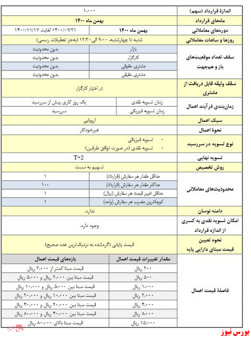 آغاز معاملات قراردادهای اختیار معامله 