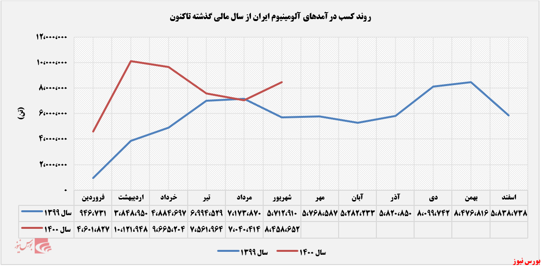 روند ثبت درآمدهای آلومینیوم ایران+بورس نیوز