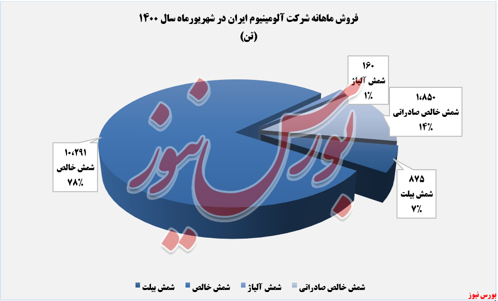 مقدار فروش ماهانه فایرا در شهریورماه+بورس نیوز