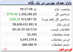 شاخص با رشد ۳ هزار واحدی همراه است