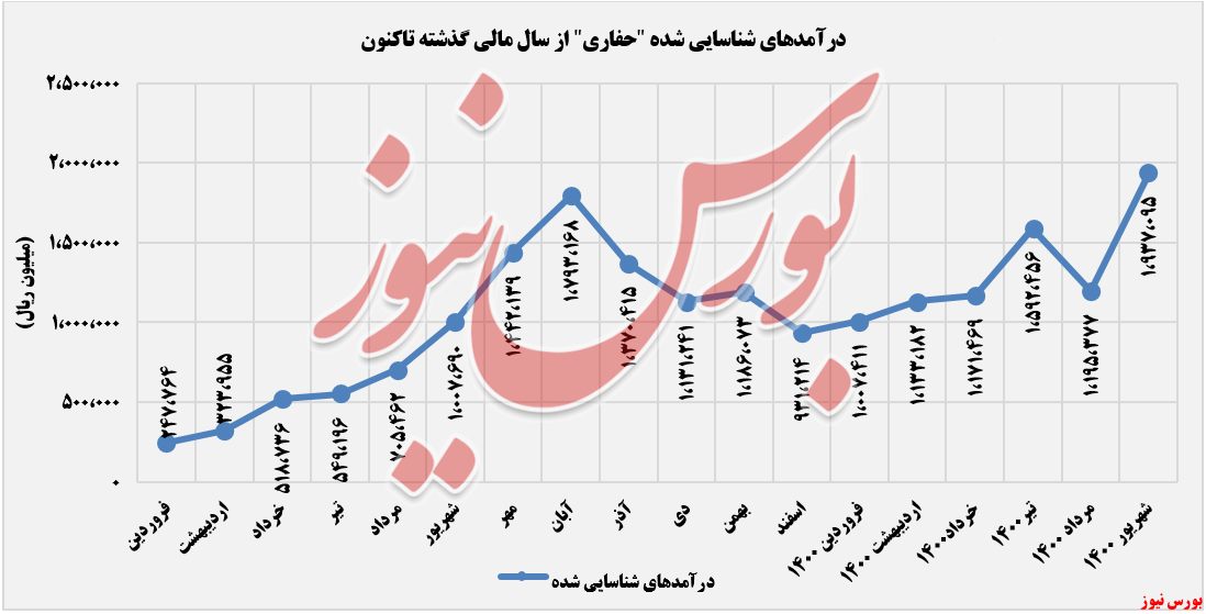 روند کسب درآمدهای 