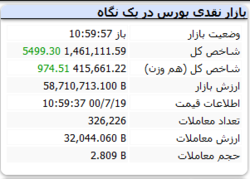 شاخص کل نیز رشد ۵ هزار واحدی دارد