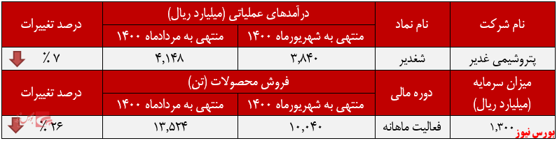 فروش PVC عملکرد ماهانه پتروشیمی غدیر در شهریورماه+بورس نیوز