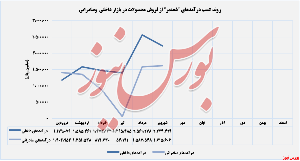 درآمدهای داخلی و صادراتی شغدیر+بورس نیوز