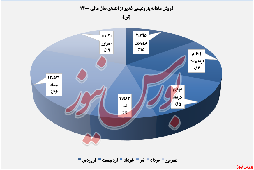 فروش ماهانه محصولات شغدیر+بورس نیوز