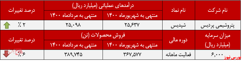 عملکرد ماهانه شپدیس+بورس نیوز