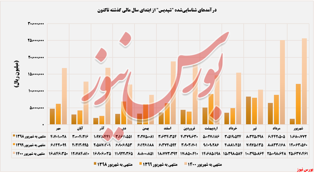 روند درآمدهای شپدیس طی 3 سال گذشته+بورس نیوز