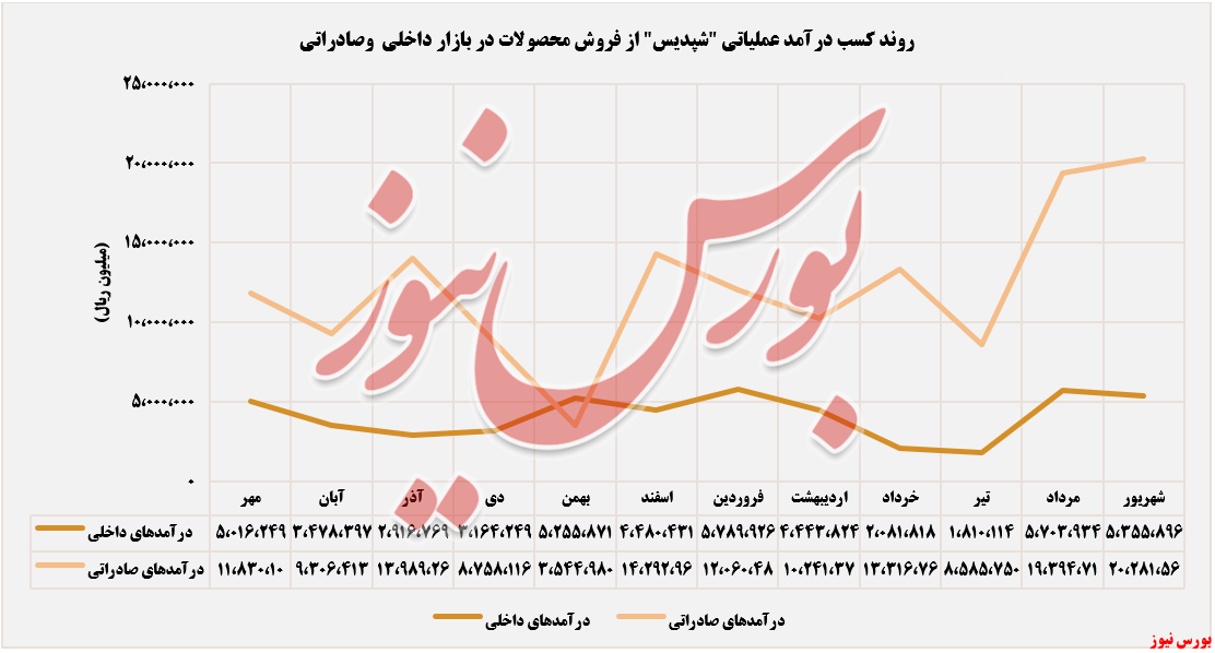 روند درآمدهای داخلی و صادراتی شپدیس+بورس نیوز