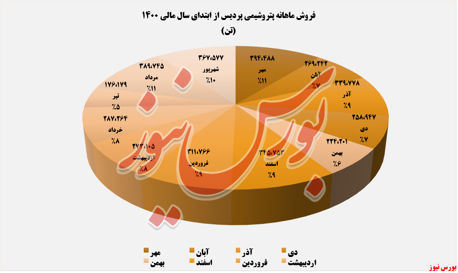 فروش ماهانه پتروشیمی پردیس+بورس نیوز