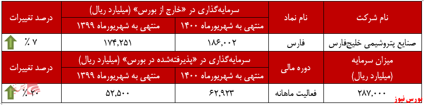 عملکرد ماهانه صنایع پتروشیمی خلیج‌فارس+بورس نیوز