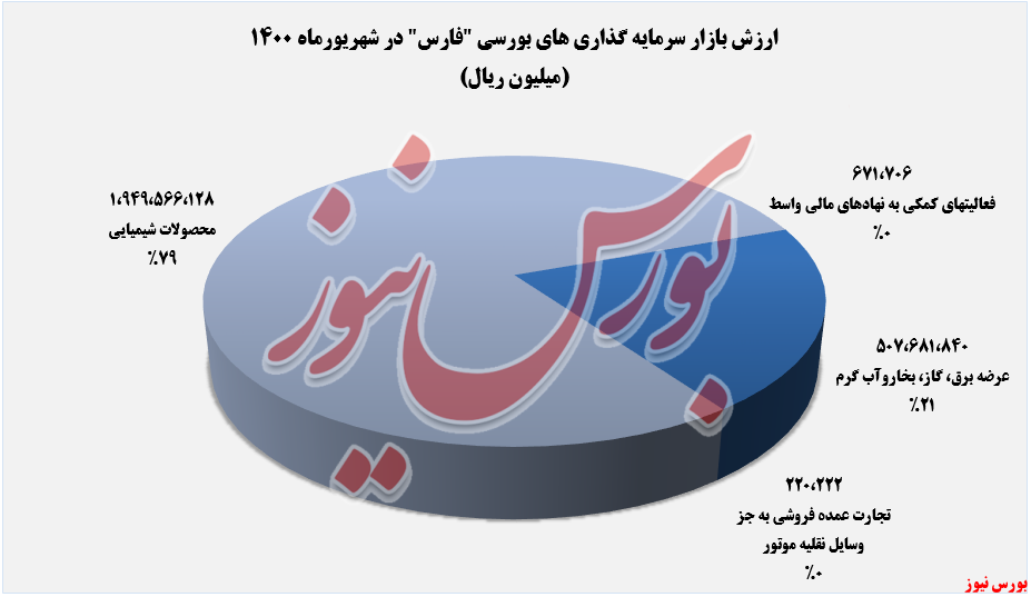 ۲۵،۶۵۰ میلیارد ریال درآمد ارزش بازار سرمایه گذاری های بورسی فارس+بورس نیوز