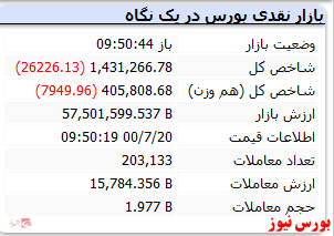 رنگ قرمز شاخص با افت ۲۹ هزار واحدی