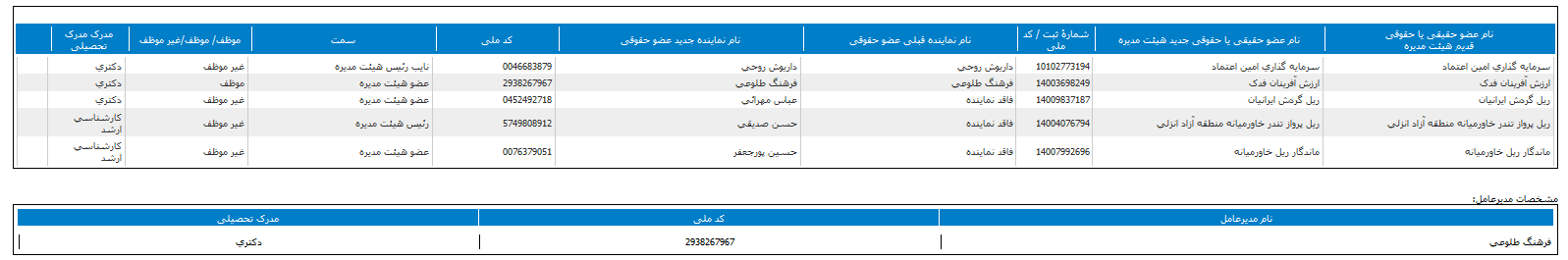 تغییر در ترکیب هیات مدیره 