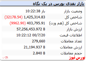 شاخص با افت ۳۲ هزار واحدی قرمز است