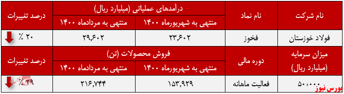 عملکرد ماهانه فولاد خوزستان+بورس نیوز