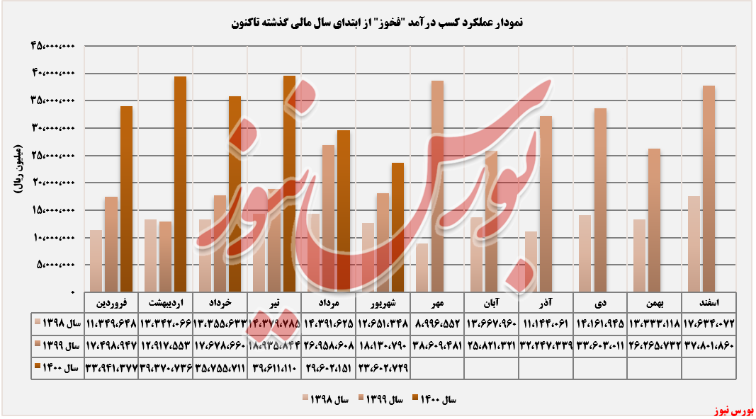 روند درآمد ماهانه فولاد خوزستان+بورس نیوز