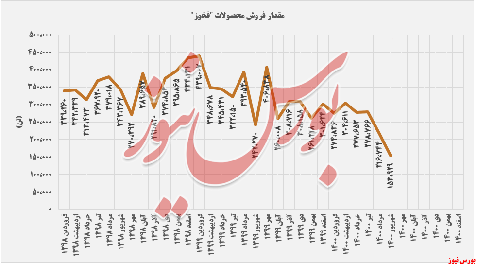 فروش ماهانه فروش ماهانه فولاد خوزستان+بورس نیوز