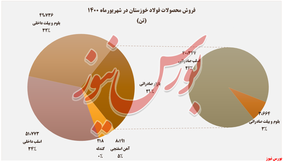 فروش شهریورماه فخوز+بورس نیوز