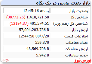 ریزش ۳۸ هزار واحدی شاخص کل