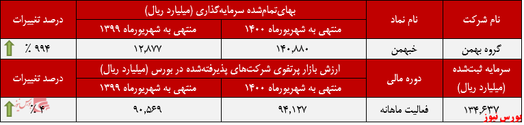 عملکرد ماهانه خبهمن+بورس نیوز