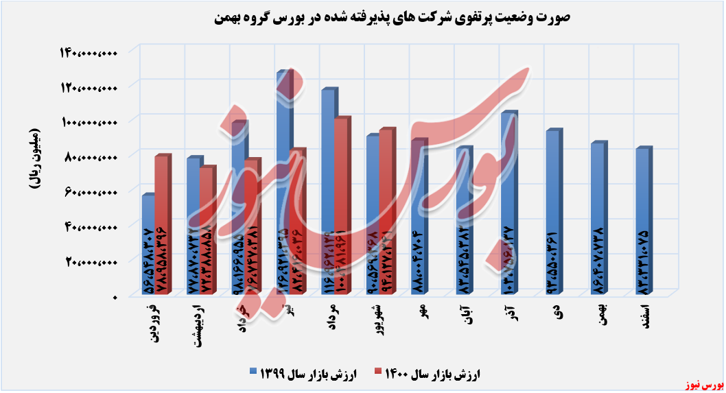 روند ارزش بازار شرکت های پذیرفته شده در بورس خبهمن+بورس نیوز