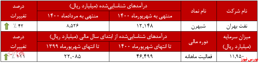 عملکرد ماهانه شبهرن در شهریورماه+بورس نیوز