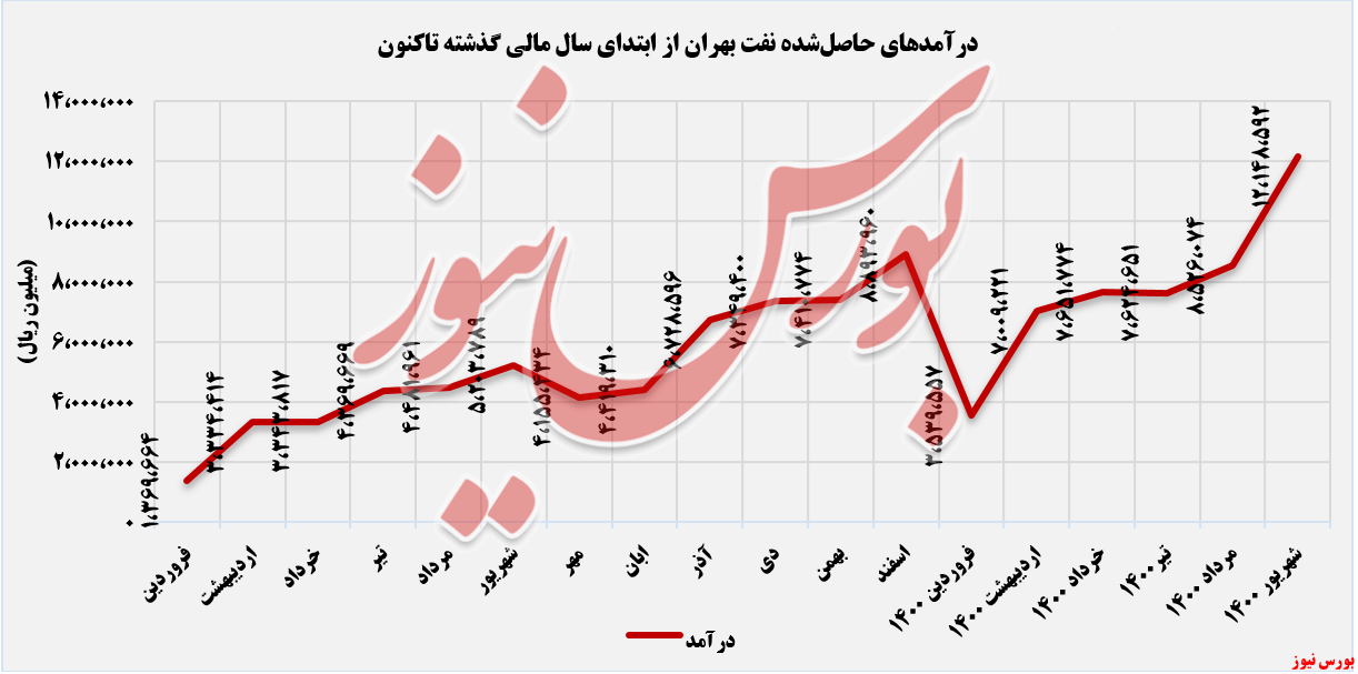 روند درآمدهای شبهرن تا شهریورماه+بورس نیوز