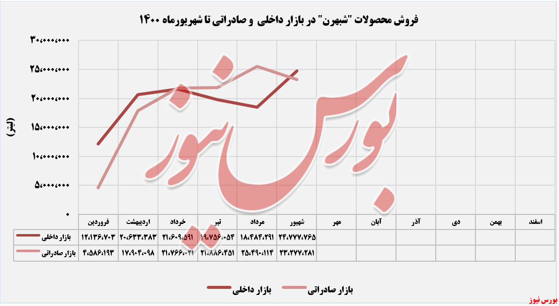 روند فروش داخلی و صادراتی شبهرن+بورس نیوز