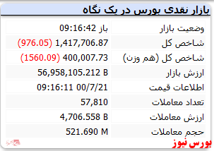 شاخص در دقایق ابتدایی معاملات منفی است