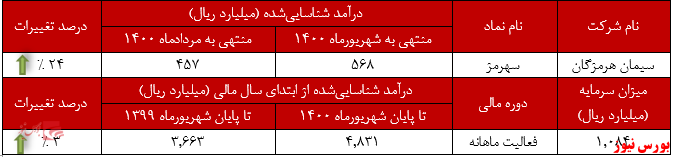 عملکرد ماهانه سیمان هرمزگان+بورس نیوز