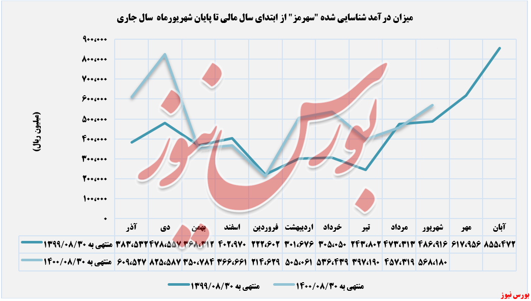 روند کسب درآمدهای سهرمز+بورس نیوز