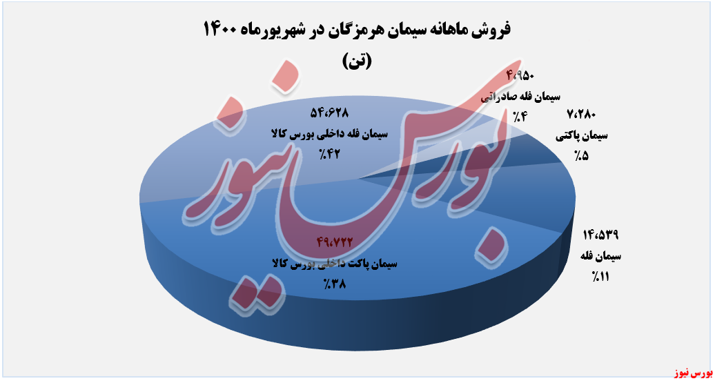 فروش شهریورماه سیمان هرمزگان+بورس نیوز