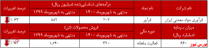 عملکرد ماهانه فرآور+بورس نیوز