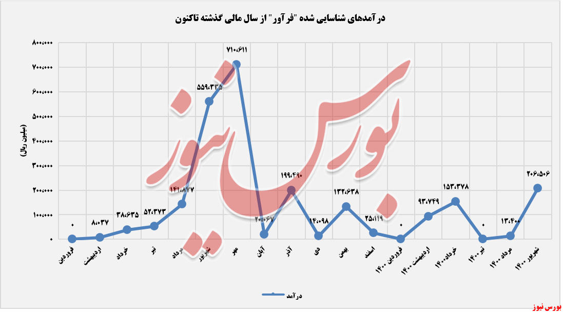 روند کسب درآمدهای فرآوری معدنی ایران+بورس نیوز