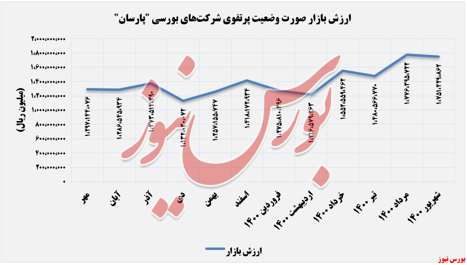 روند ارزش بازار گروه نفت . گاز پارسیان+بورس نیوز