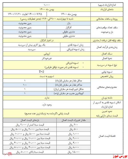 آغاز معاملات قرارداد‌های اختیار معامله 