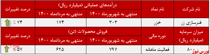 عملکرد ماهانه فنرسازی زر+بورس نیوز