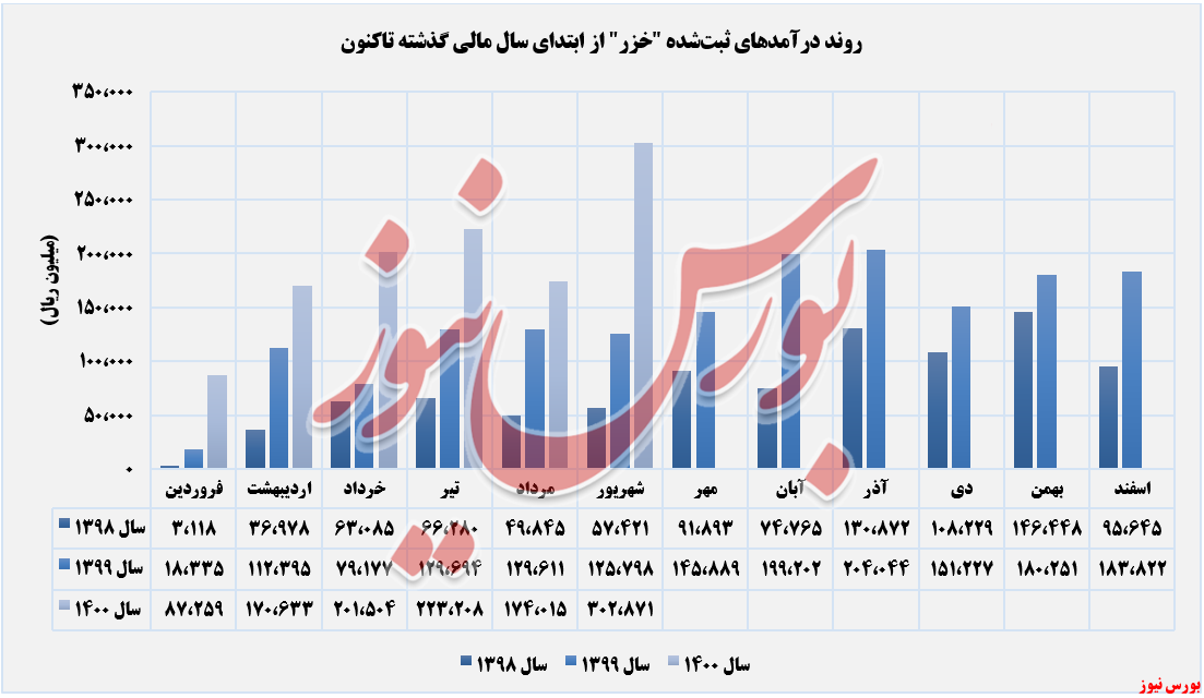 روند کسب درآمد فنرسازی زر+بورس نیوز