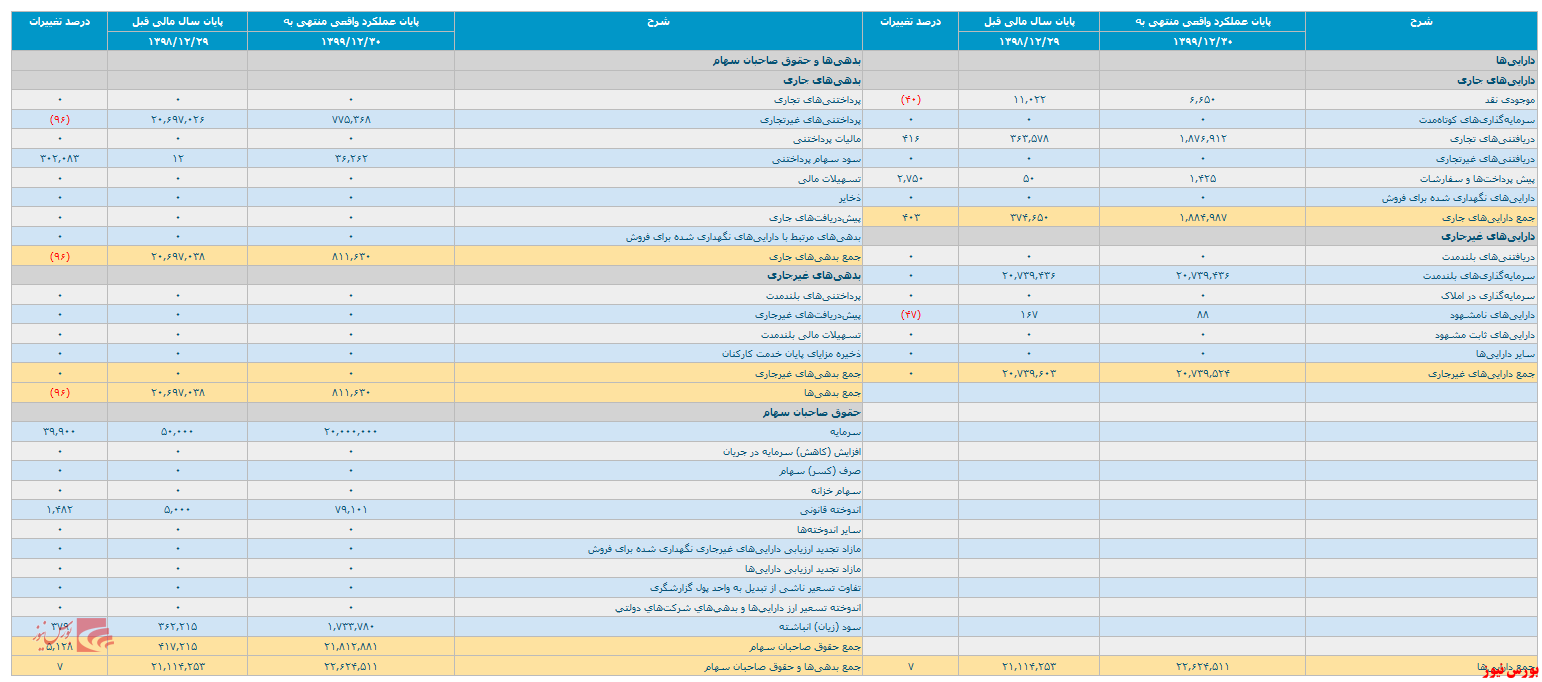 این هم از انتشار ترازنامه ۱۲ ماهه 