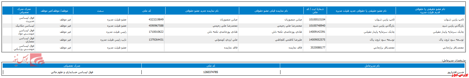 تغییر در ترکیب هیات مدیره 