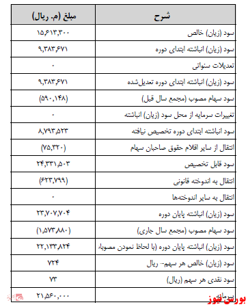 آخرین اخبار مجامع امروز ۱۴۰۰/۰۷/۲۲