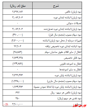 آخرین اخبار مجامع امروز ۱۴۰۰/۰۷/۲۲